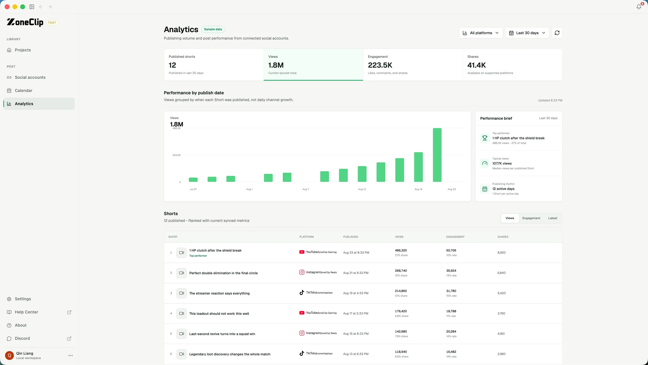 ZoneClip sample analytics dashboard with twelve published Shorts, 1.8 million views, engagement, platform rankings, and publishing rhythm