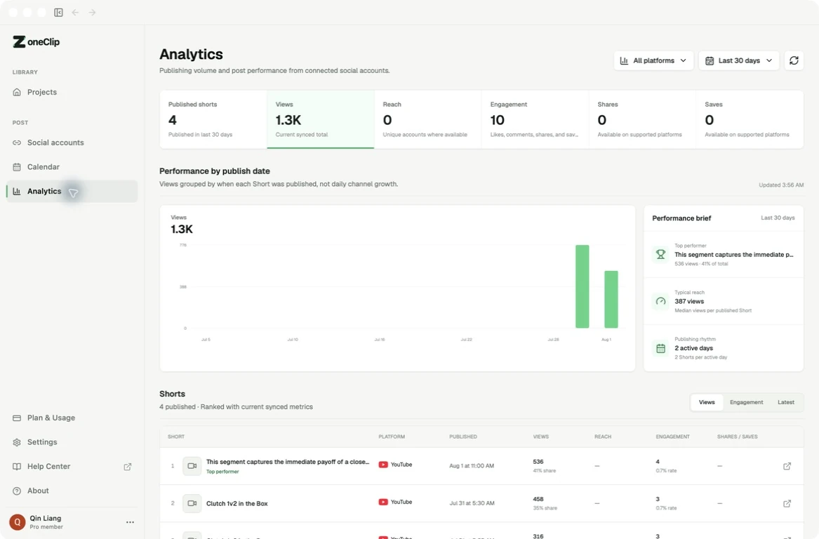 ZoneClip publishing analytics with posts, views, engagement, and top-performing clips